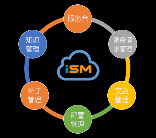 iSM2.0 互联网+时代的IT服务管理平台