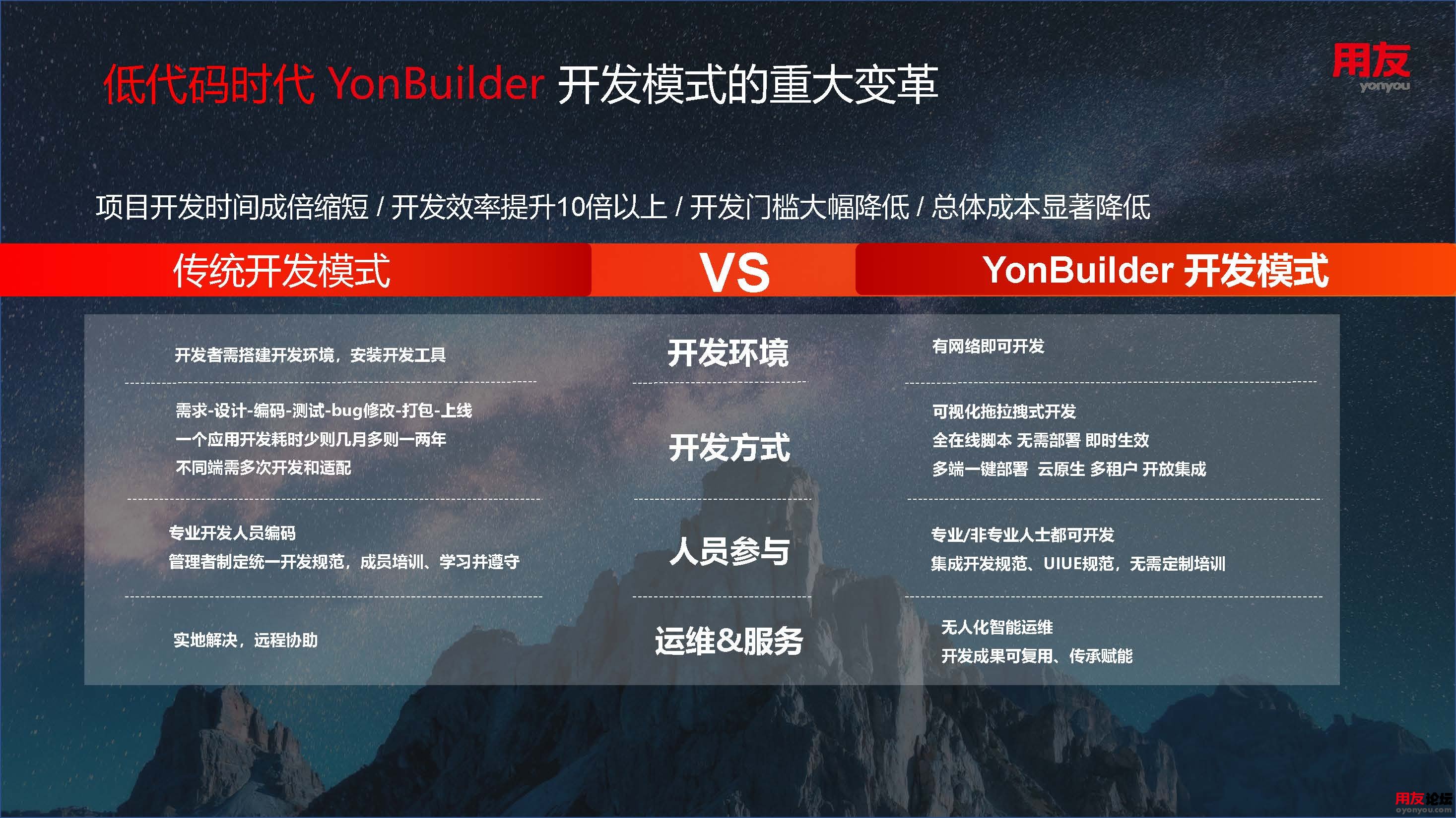 YonBuilder产品介绍2021版_页面_03.jpg