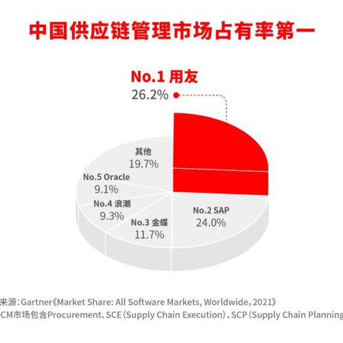 用友蝉联中国供应链管理市场占有率第一